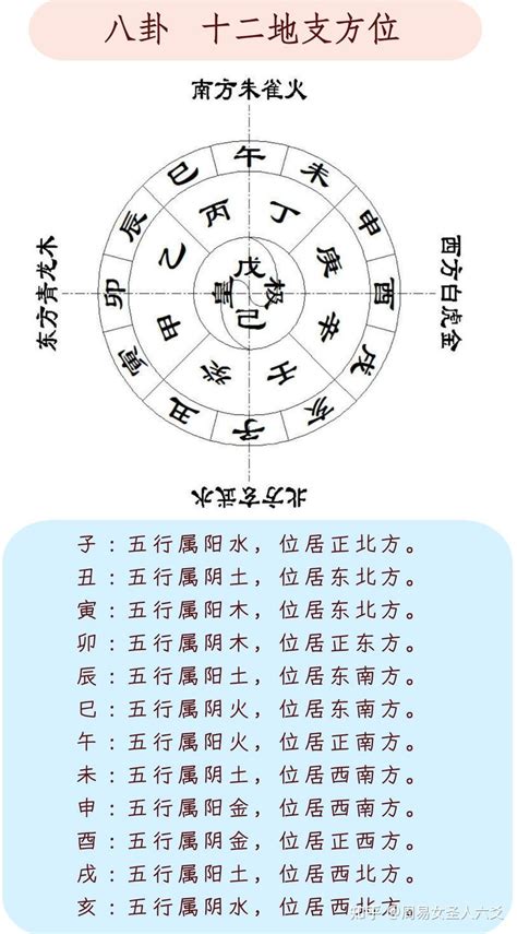 五行方向|易经十二地支对应方位